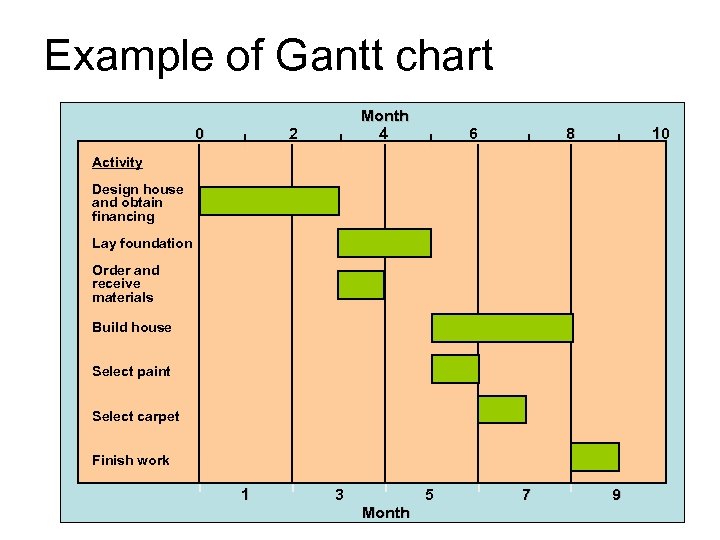 Example of Gantt chart 0 | 2 | Month 4 | 6 | 8