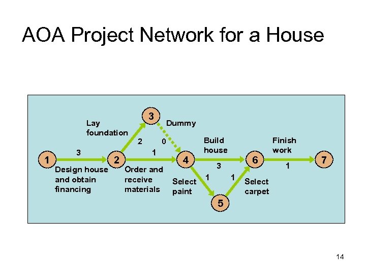 AOA Project Network for a House Lay foundation 1 3 Design house and obtain