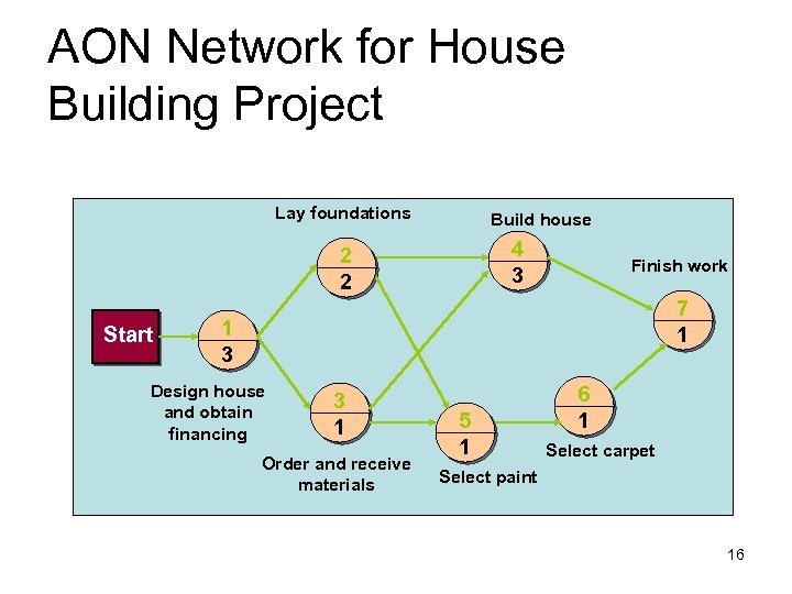 AON Network for House Building Project Lay foundations Build house 4 3 2 2