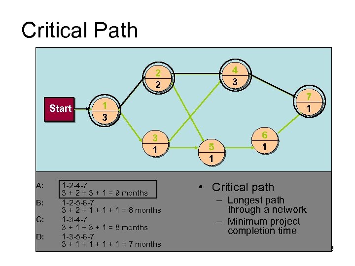 Critical Path 4 3 2 2 Start 7 1 1 3 3 1 A:
