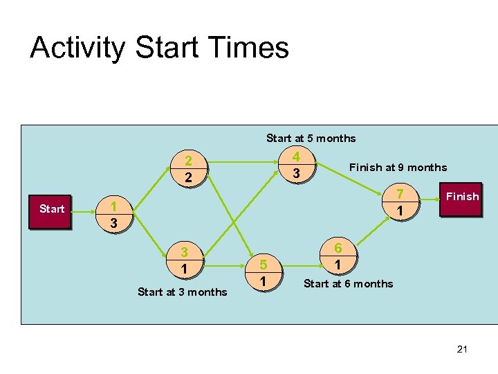 Activity Start Times Start at 5 months 4 3 2 2 Start Finish at