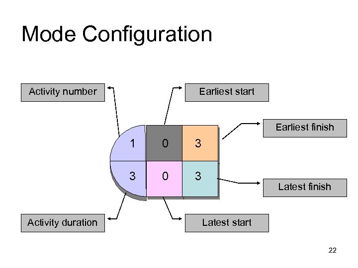 Mode Configuration Activity number Earliest start Earliest finish 1 3 3 Activity duration 0