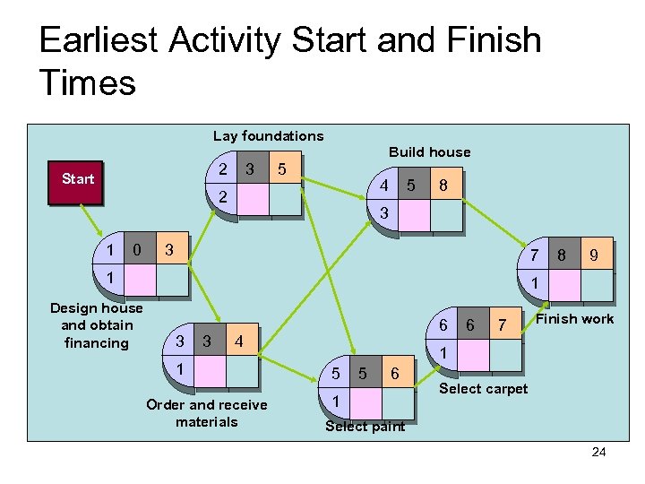 Earliest Activity Start and Finish Times Lay foundations Build house 2 Start 3 5