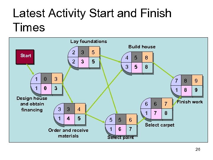 Latest Activity Start and Finish Times Lay foundations Build house 2 3 5 2