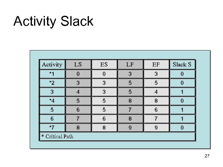 Activity Slack Activity LS ES LF EF Slack S *1 0 0 3 3