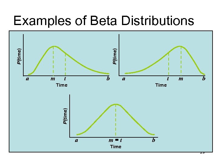 P(time) Examples of Beta Distributions m t b a t Time m b Time