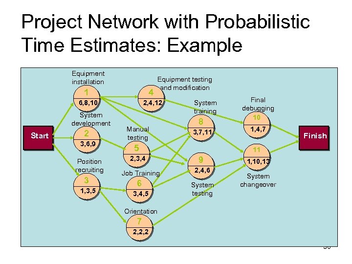 Project Network with Probabilistic Time Estimates: Example Equipment installation Equipment testing and modification 1