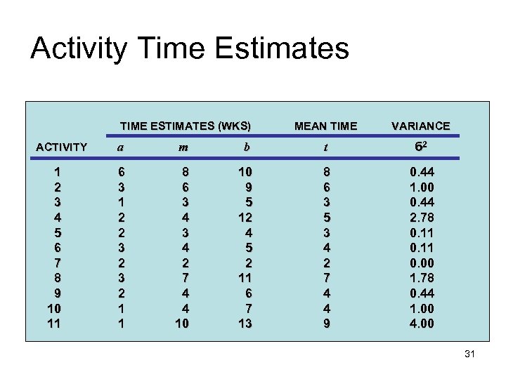 Activity Time Estimates TIME ESTIMATES (WKS) ACTIVITY 1 2 3 4 5 6 7