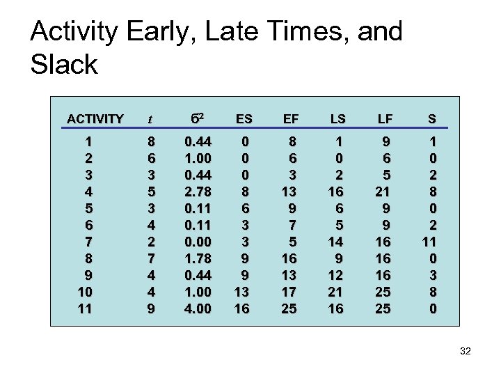 Activity Early, Late Times, and Slack ACTIVITY 1 2 3 4 5 6 7