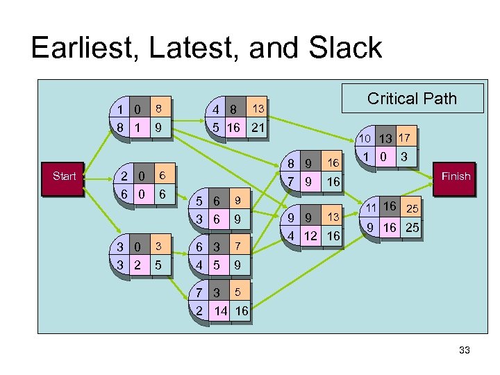 Earliest, Latest, and Slack 1 0 8 1 Start 2 0 6 0 3