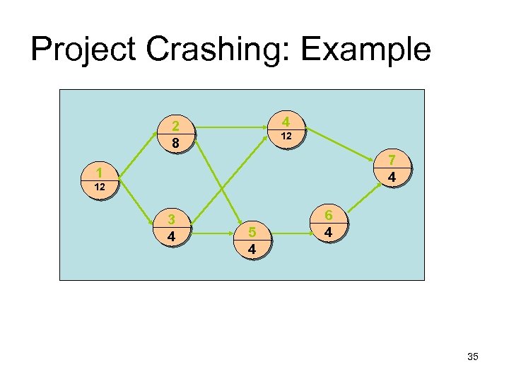 Project Crashing: Example 4 2 8 12 7 4 1 12 3 4 5