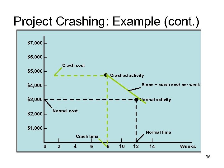 Project Crashing: Example (cont. ) $7, 000 – $6, 000 – Crash cost $5,