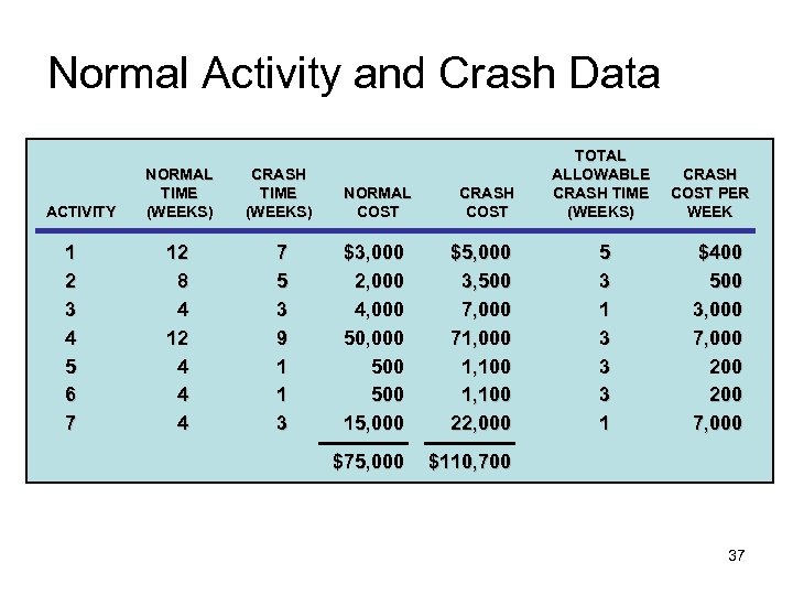 Normal Activity and Crash Data ACTIVITY 1 2 3 4 5 6 7 NORMAL