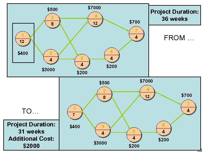 $7000 $500 2 8 $700 12 7 4 1 12 $400 Project Duration: 36