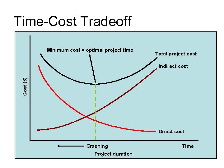 Time-Cost Tradeoff Minimum cost = optimal project time Total project cost Cost ($) Indirect