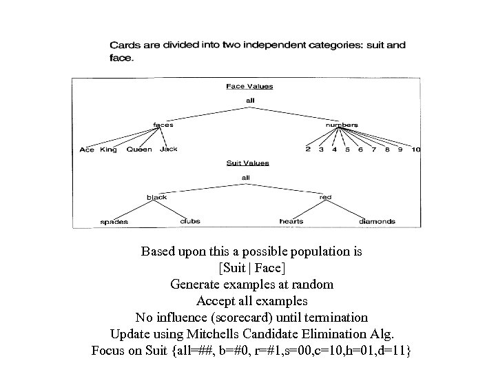  Based upon this a possible population is [Suit | Face] Generate examples at