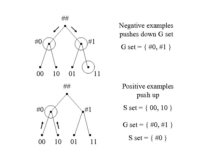 ## #0 00 #1 10 01 Negative examples pushes down G set = {