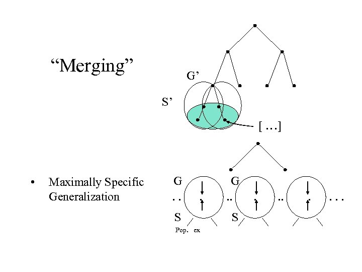 “Merging” G’ S’ [ …] • G G Maximally Specific . . . .