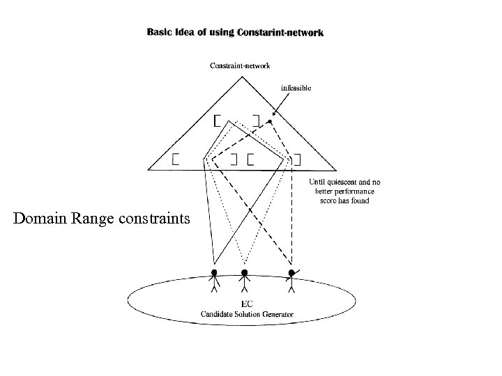  Domain Range constraints 