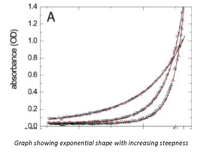 Graph showing exponential shape with increasing steepness 
