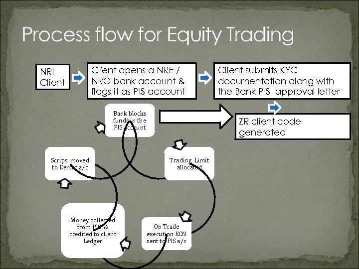 Process flow for Equity Trading Client opens a NRE / NRO bank account &