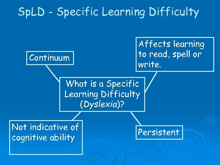 Sp. LD - Specific Learning Difficulty Continuum Affects learning to read, spell or write.