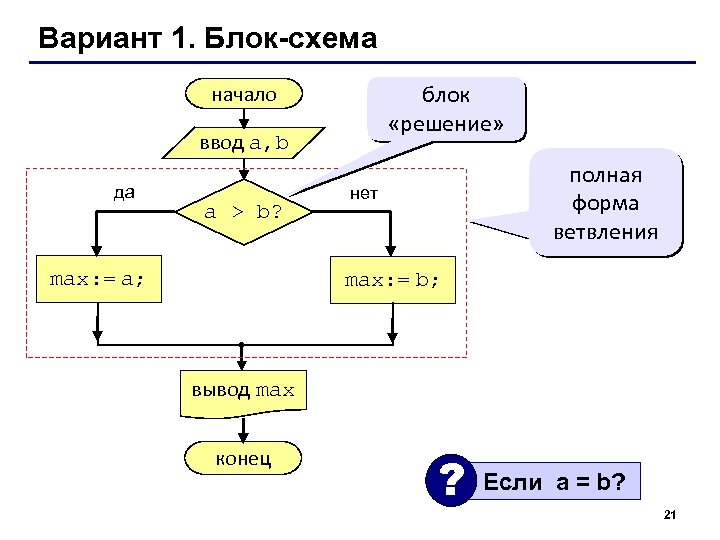 Вариант 1. Блок-схема блок «решение» начало ввод a, b да a > b? max: