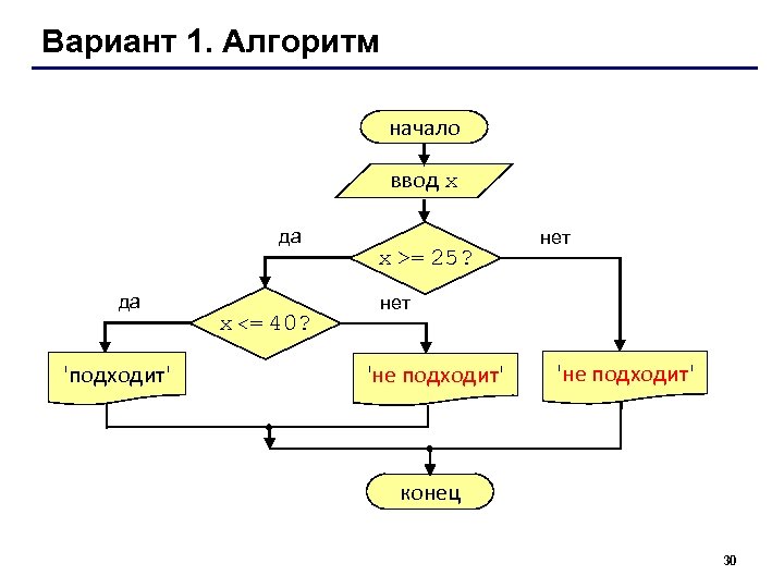 Вариант 1. Алгоритм начало ввод x да да 'подходит' x <= 40? x >=