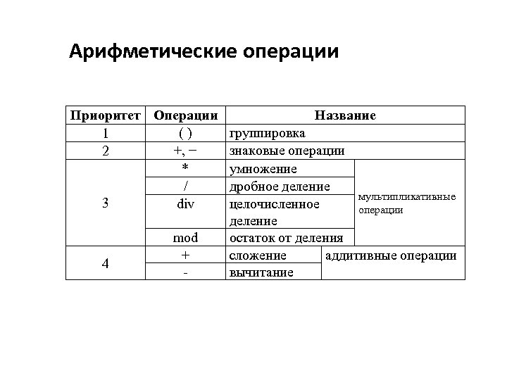 Арифметические операции Приоритет Операции Название ( ) группировка 1 +, − знаковые операции 2