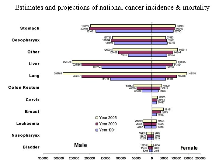 Estimates and projections of national cancer incidence & mortality 