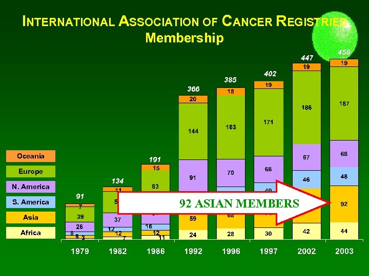 INTERNATIONAL ASSOCIATION OF CANCER REGISTRIES Membership 447 385 402 366 Oceania 191 Europe 134