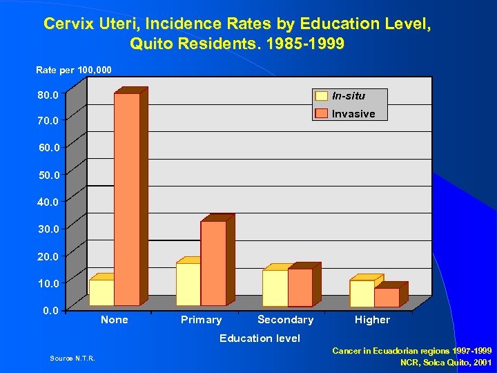 Cervix Uteri, Incidence Rates by Education Level, Quito Residents. 1985 -1999 Rate per 100,