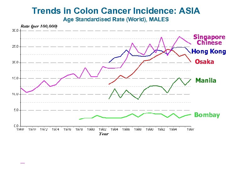 Trends in Colon Cancer Incidence: ASIA Age Standardised Rate (World), MALES Singapore Chinese Hong