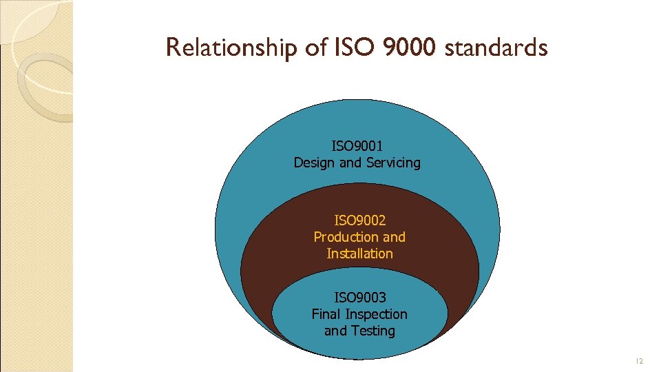 Relationship of ISO 9000 standards ISO 9001 Design and Servicing ISO 9002 Production and