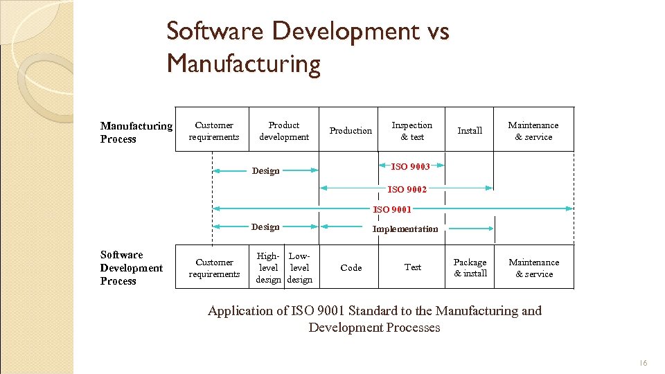 Software Development vs Manufacturing Process Customer requirements Product development Production Inspection & test Install