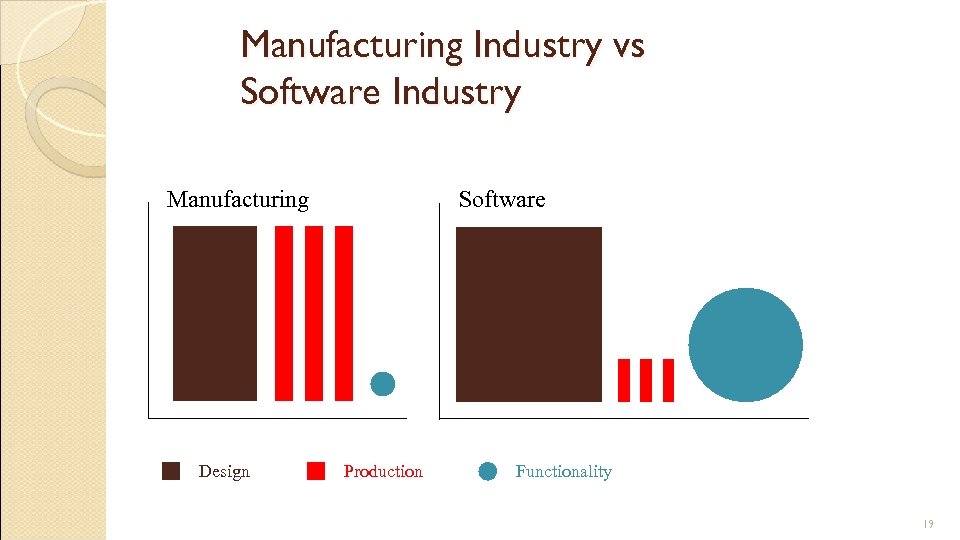 Manufacturing Industry vs Software Industry Software Manufacturing Design Production Functionality 19 