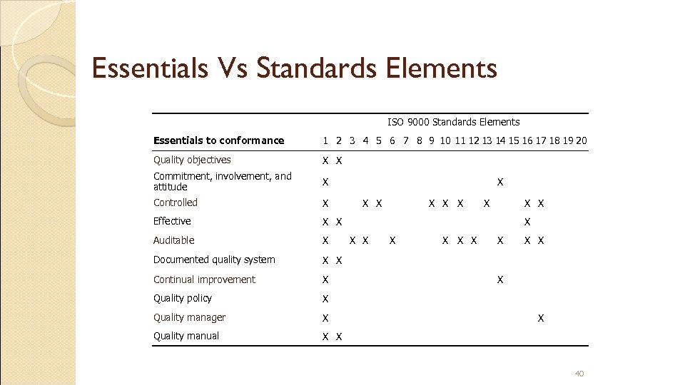 Essentials Vs Standards Elements ISO 9000 Standards Elements Essentials to conformance 1 2 3