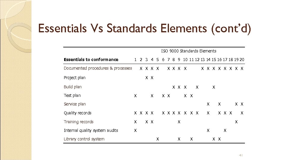 Essentials Vs Standards Elements (cont’d) ISO 9000 Standards Elements Essentials to conformance 1 2