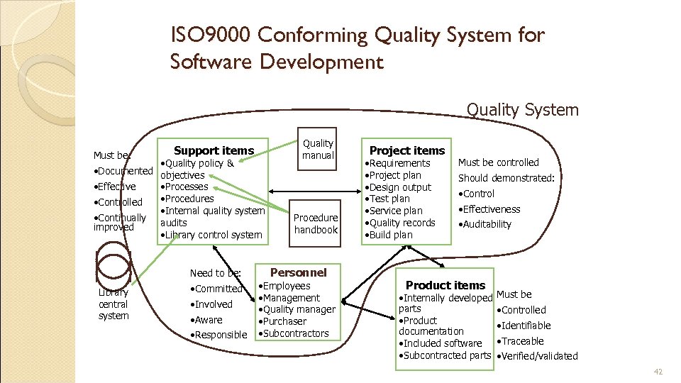 ISO 9000 Conforming Quality System for Software Development Quality System Must be: Support items