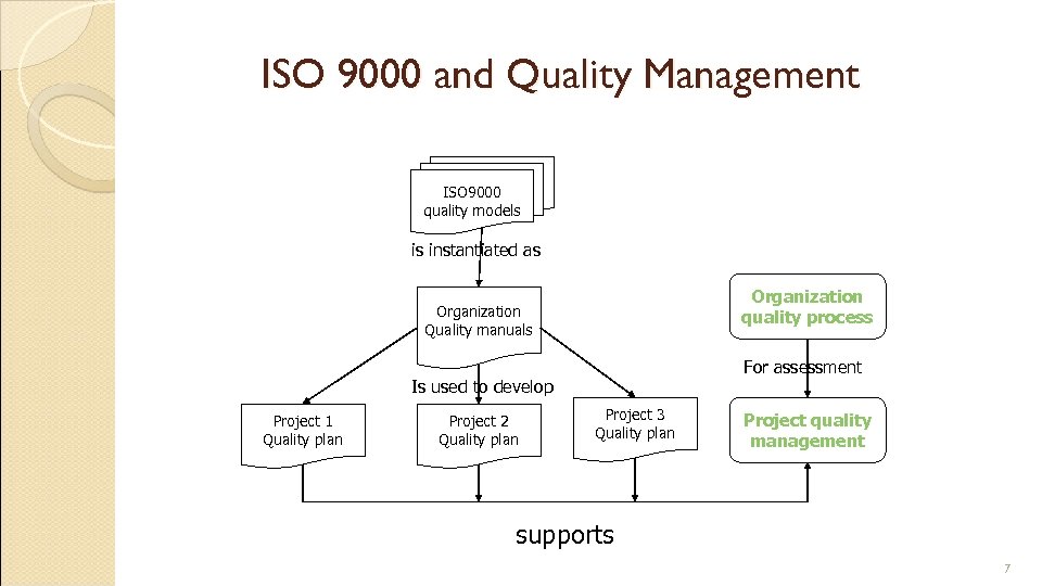 ISO 9000 and Quality Management ISO 9000 quality models is instantiated as Organization quality