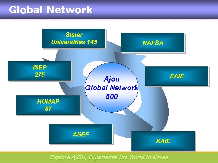Global Network Sister Universities 145 ISEP 275 HUMAP 87 NAFSA EAIE Ajou Global Network