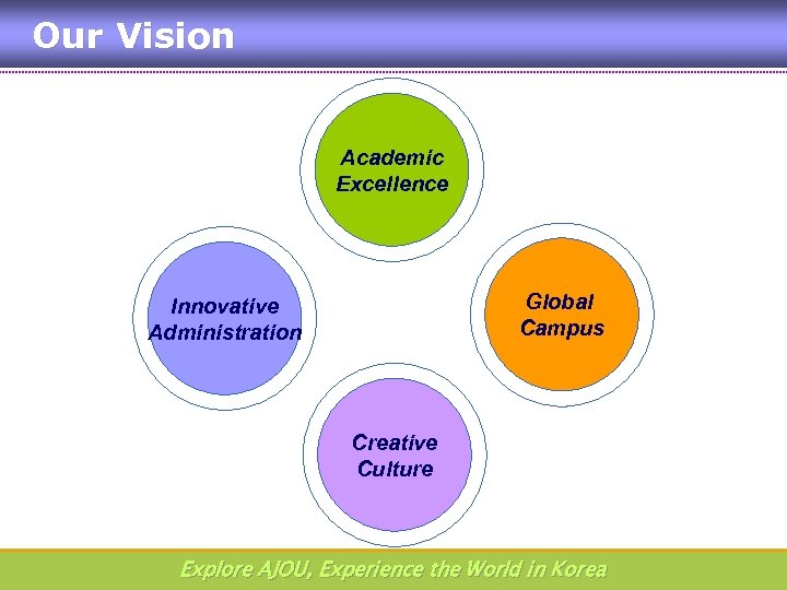 Our Vision Academic Excellence Global Campus Innovative Administration Creative Culture Explore AJOU, Experience the