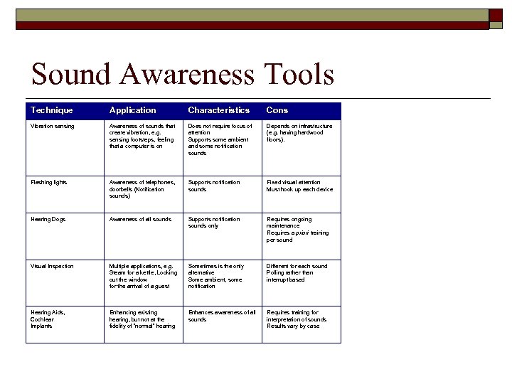 Sound Awareness Tools Technique Application Characteristics Cons Vibration sensing Awareness of sounds that create