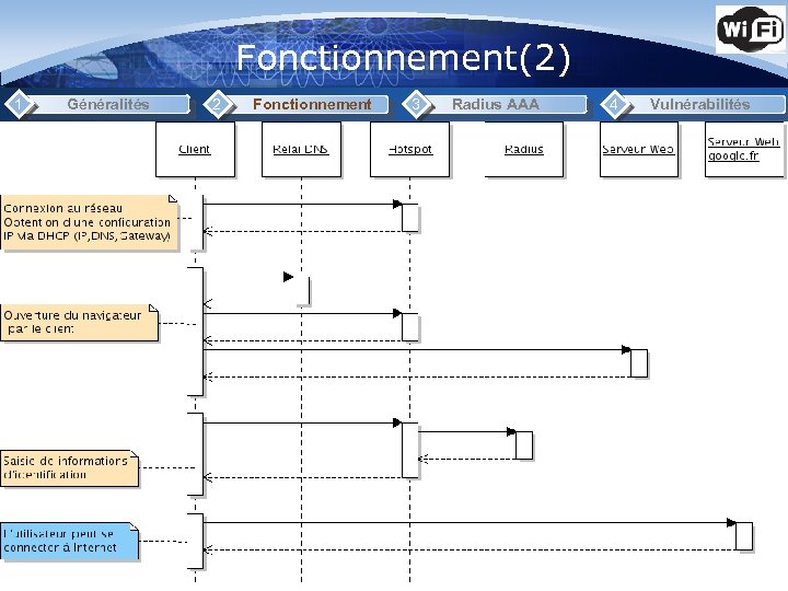 Fonctionnement(2) 1 Généralités 2 Fonctionnement 3 Radius AAA 4 Vulnérabilités 