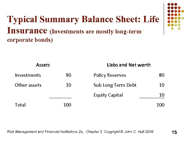 Typical Summary Balance Sheet: Life Insurance (Investments are mostly long-term corporate bonds) Assets Liabs
