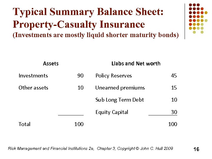 Typical Summary Balance Sheet: Property-Casualty Insurance (Investments are mostly liquid shorter maturity bonds) Assets