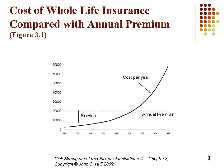 Cost of Whole Life Insurance Compared with Annual Premium (Figure 3. 1) Cost per