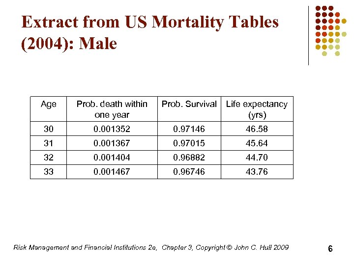 Extract from US Mortality Tables (2004): Male Age Prob. death within one year Prob.
