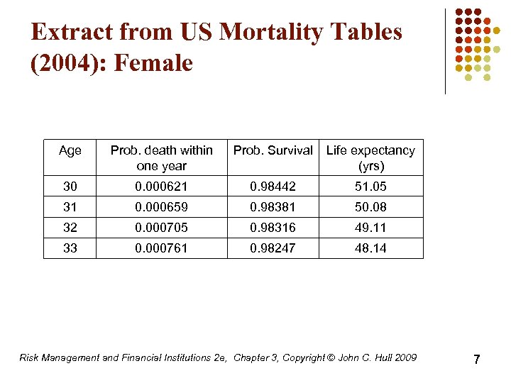 Extract from US Mortality Tables (2004): Female Age Prob. death within one year Prob.