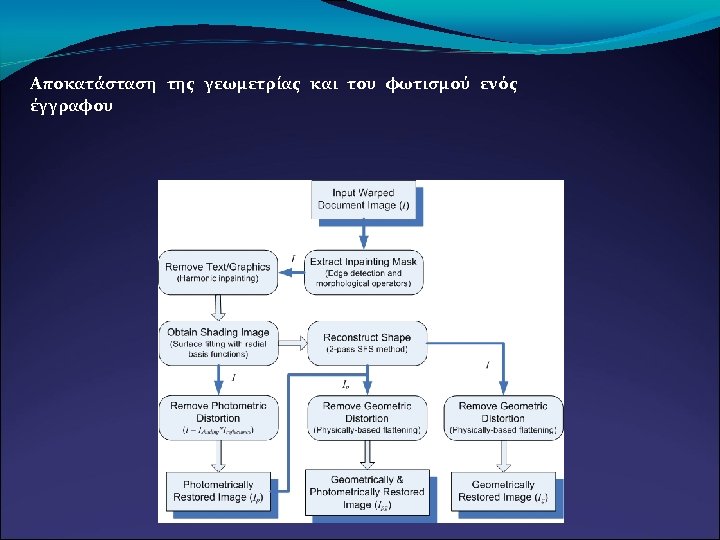 Αποκατάσταση της γεωμετρίας και του φωτισμού ενός έγγραφου 
